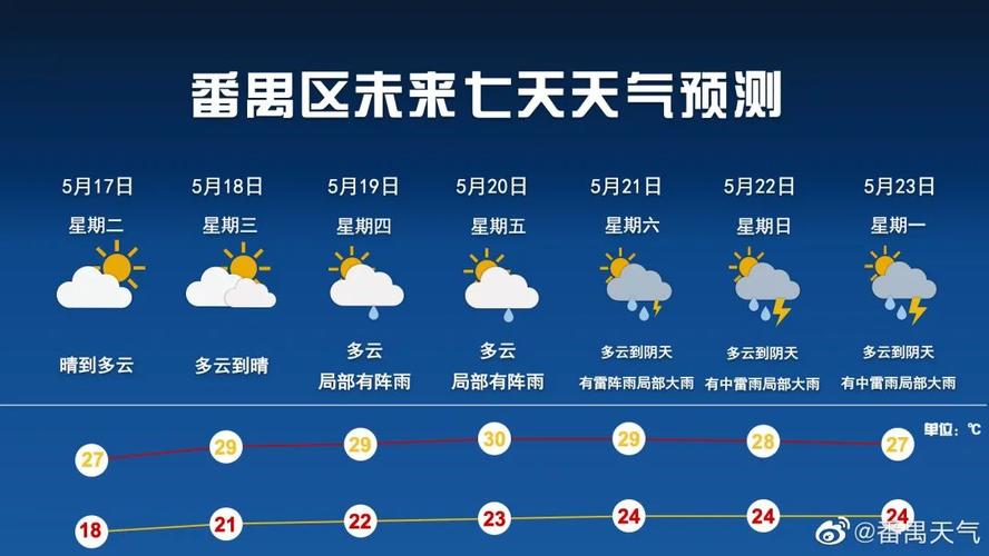 2021年11月份历史广州天气如何？下周广州的天气情况
