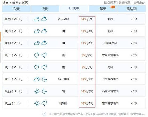 湖南常德市冬天冷吗?常德18号天气情况-图3 湖南常德市冬天冷吗?常德18号天气情况-图3