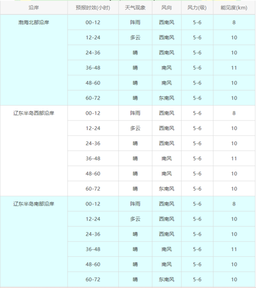 威海南海新区天气24小时预报?南海海域天气情况-图1 威海南海新区天气24小时预报?南海海域天气情况-图1