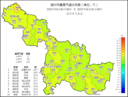 宿州十大特产?安徽宿州最近天气情况-图2 宿州十大特产?安徽宿州最近天气情况-图2