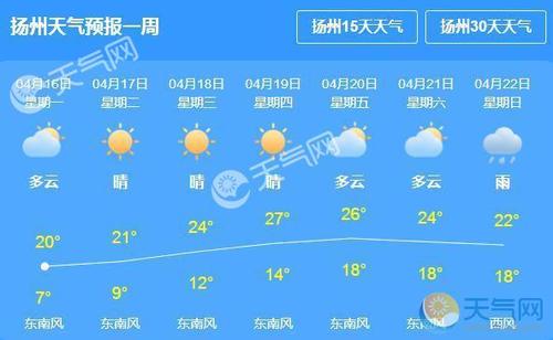 今天扬州天气穿什么衣服?扬州1号天气情况-图1 今天扬州天气穿什么衣服?扬州1号天气情况-图1