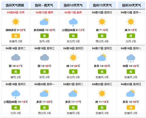今天扬州天气穿什么衣服?扬州1号天气情况-图2 今天扬州天气穿什么衣服?扬州1号天气情况-图2