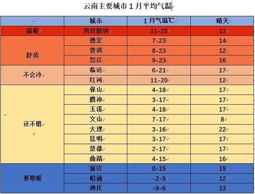 云南哪里天气最热？蒙自市历史天气情况