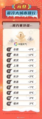 过完元旦还会冷吗?元旦前后天气情况-图3 过完元旦还会冷吗?元旦前后天气情况-图3