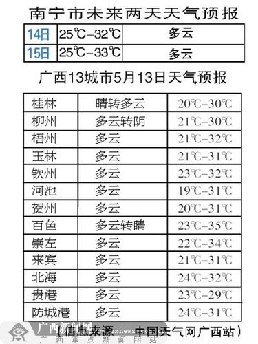 南宁夏天热吗?7月南宁天气情况-图3 南宁夏天热吗?7月南宁天气情况-图3