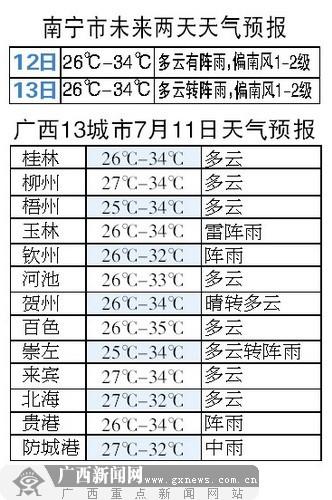 南宁夏天热吗？7月南宁天气情况