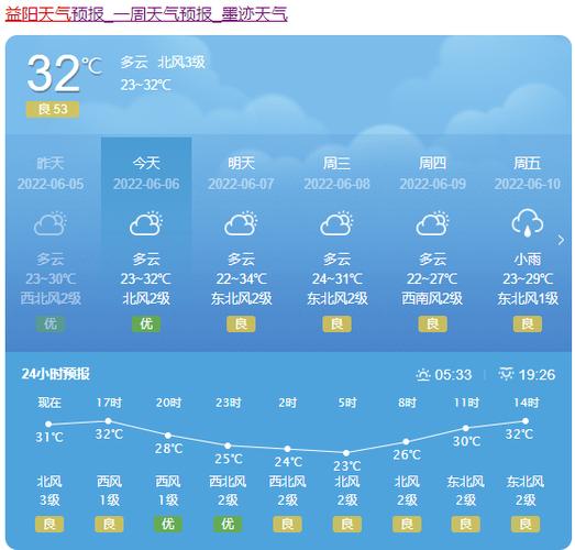 益阳市气候是冷或热?益阳上周的天气情况-图2 益阳市气候是冷或热?益阳上周的天气情况-图2