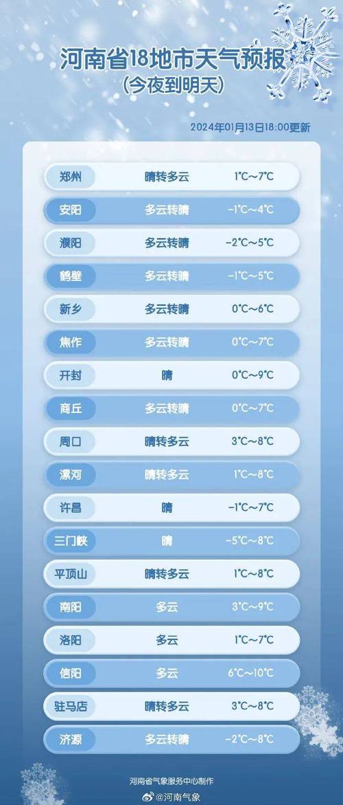 禹州雪大吗？候半月禹州天气情况