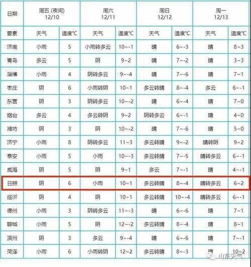 2022年四川省春节期间气温如何？日照春节期间天气情况