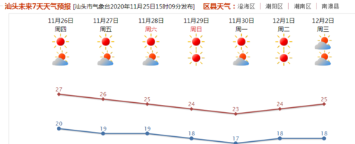 汕头冬天最冷多少度?汕头冬天的天气情况-图2 汕头冬天最冷多少度?汕头冬天的天气情况-图2