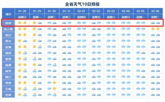 徐州每年几月份开始暖和?过年徐州的天气情况-图3 徐州每年几月份开始暖和?过年徐州的天气情况-图3
