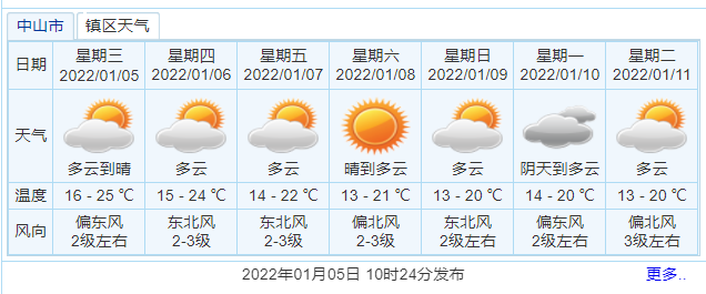 2022年广西南宁市春节冷不冷?去年南宁春节天气情况-图2 2022年广西南宁市春节冷不冷?去年南宁春节天气情况-图2