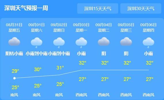 深圳天气怎样多大的风?深圳后天什么天气情况-图2 深圳天气怎样多大的风?深圳后天什么天气情况-图2
