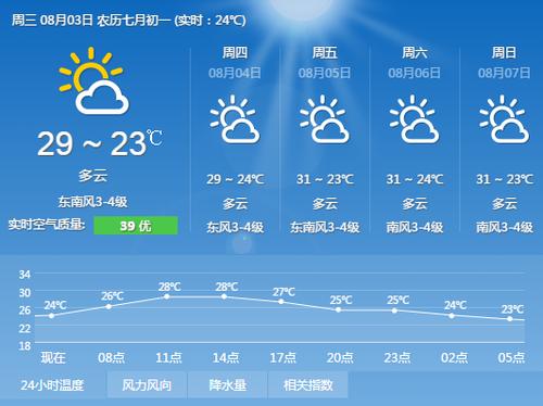 山东烟台8月份天气热吗？23号烟台天气情况-图2