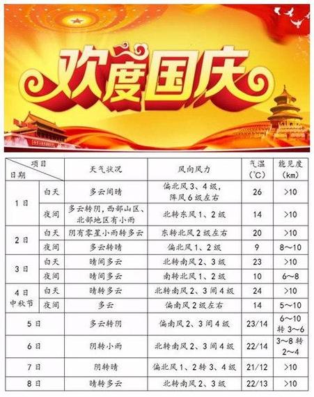 2021国庆节天气怎样应穿啥衣服?2017国庆期间天气情况-图2 2021国庆节天气怎样应穿啥衣服?2017国庆期间天气情况-图2