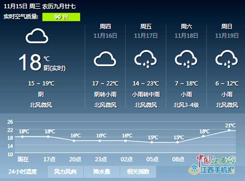 今年冬天吉安会很冷么？近几天吉安天气情况