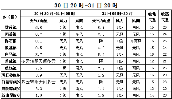 米易温差多少合适?米易近半月天气情况-图2 米易温差多少合适?米易近半月天气情况-图2