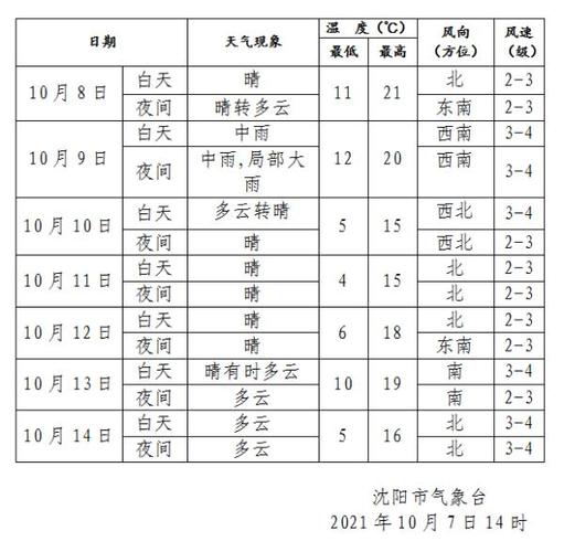 辽宁天气预报市排序?辽中明天的天气情况-图2 辽宁天气预报市排序?辽中明天的天气情况-图2