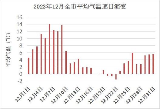 2023年枣阳市麦收天气情况？枣阳历史天气情况