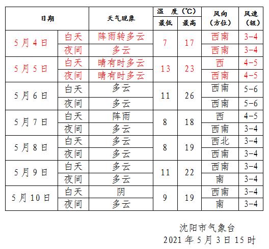 沈阳大风预警什么时候结束？28号沈阳天气情况