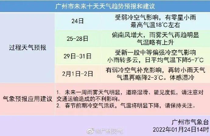 2023年春节广东天气会冷吗?广东的春节天气情况-图1 2023年春节广东天气会冷吗?广东的春节天气情况-图1