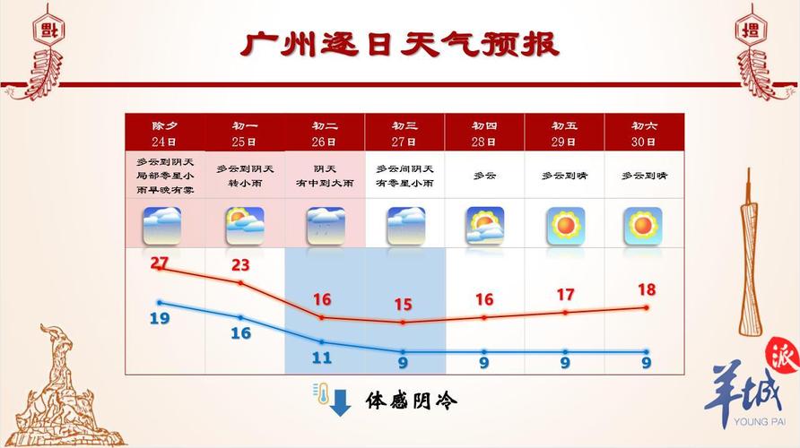 2023年春节广东天气会冷吗?广东的春节天气情况-图2 2023年春节广东天气会冷吗?广东的春节天气情况-图2