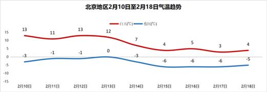北京2月份天气怎样,会很冷吗?查询北京春节天气情况-图3 北京2月份天气怎样,会很冷吗?查询北京春节天气情况-图3