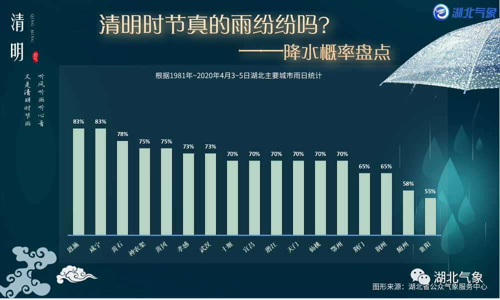 是不是清明都会下雨?呼市清明天气情况-图1 是不是清明都会下雨?呼市清明天气情况-图1