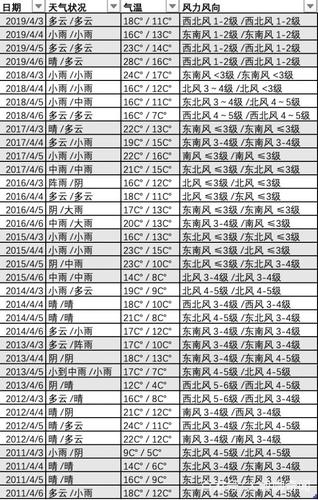是不是清明都会下雨?呼市清明天气情况-图3 是不是清明都会下雨?呼市清明天气情况-图3