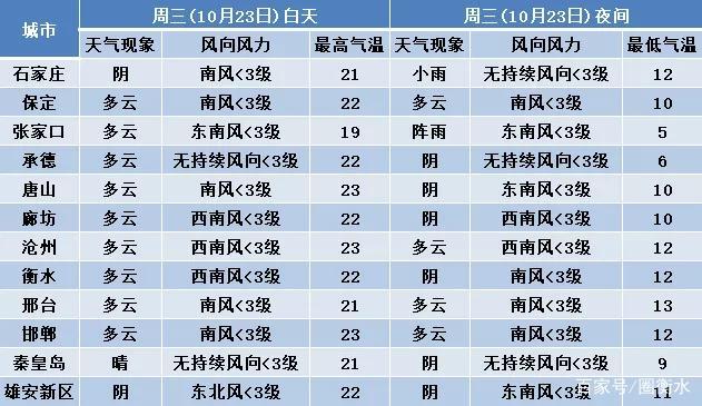 2023年4月20日到22日衡水的降雨量是多少?4月衡水天气情况-图2 2023年4月20日到22日衡水的降雨量是多少?4月衡水天气情况-图2