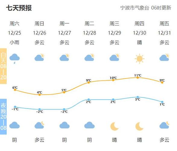 2022浙江宁波春节冷不冷？请问春节宁波天气情况