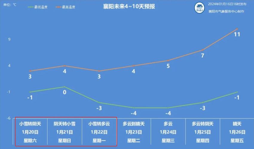 襄阳今天雪下得大吗？襄阳22号天气情况