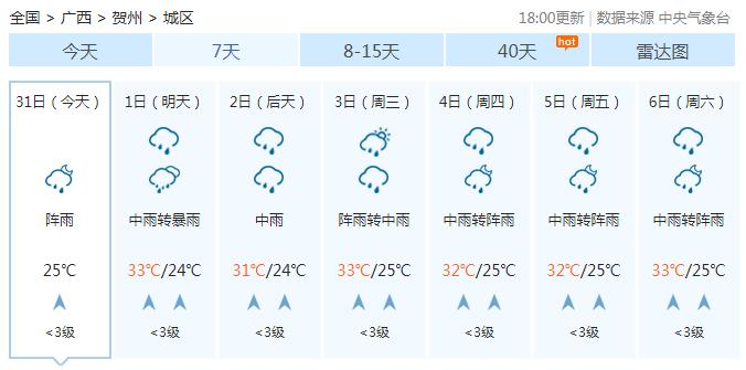 广西省贺州市全年温度降雨介绍？贺州目前天气情况-图3