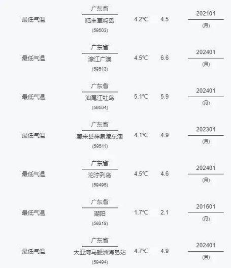 佛山市60年代最低温度?查佛山历史天气情况-图1 佛山市60年代最低温度?查佛山历史天气情况-图1