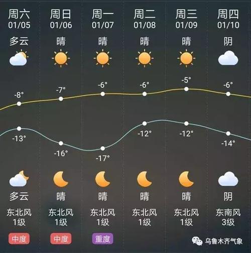 乌鲁木齐哪个区地势高？新疆大阪城天气情况