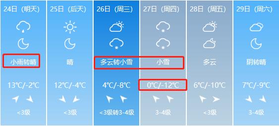 山西临汾雪下得大吗?临汾这周的天气情况-图3 山西临汾雪下得大吗?临汾这周的天气情况-图3