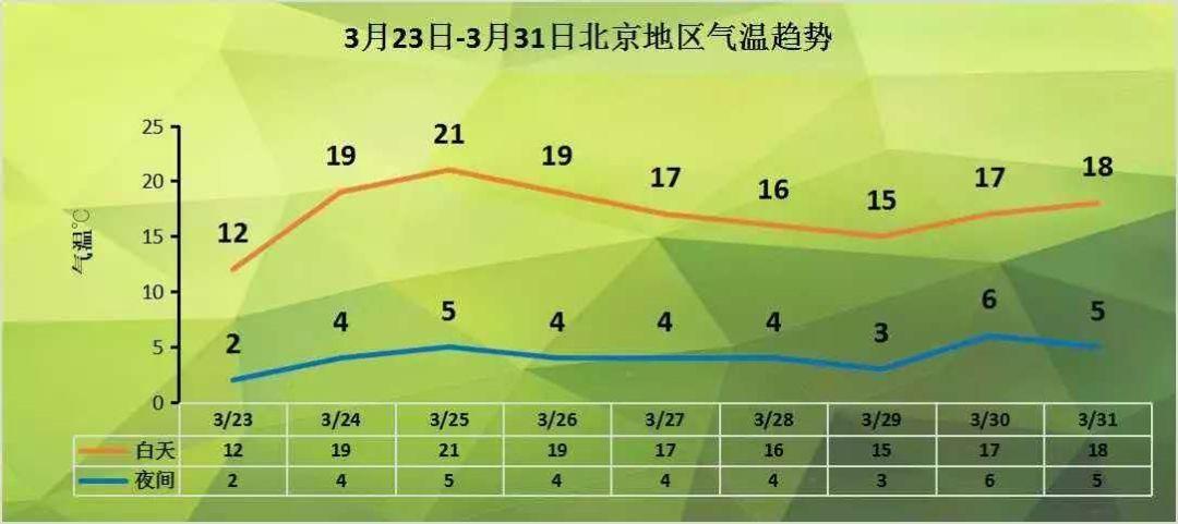 21年过年天气如何?北京21号天气情况-图3 21年过年天气如何?北京21号天气情况-图3
