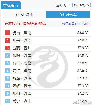 为何2021湖南九月还这样热?湖南 9月 天气情况-图2 为何2021湖南九月还这样热?湖南 9月 天气情况-图2
