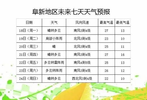 未来几天辽宁阜新天气怎样？辽宁阜新的天气情况