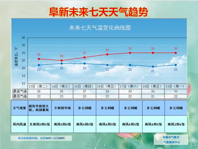 未来几天辽宁阜新天气怎样？辽宁阜新的天气情况-图2