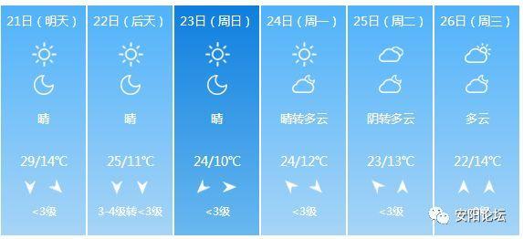 安阳天气最近历史上最高温度是多少、热不热啊?2015年安阳天气情况-图3 安阳天气最近历史上最高温度是多少、热不热啊?2015年安阳天气情况-图3