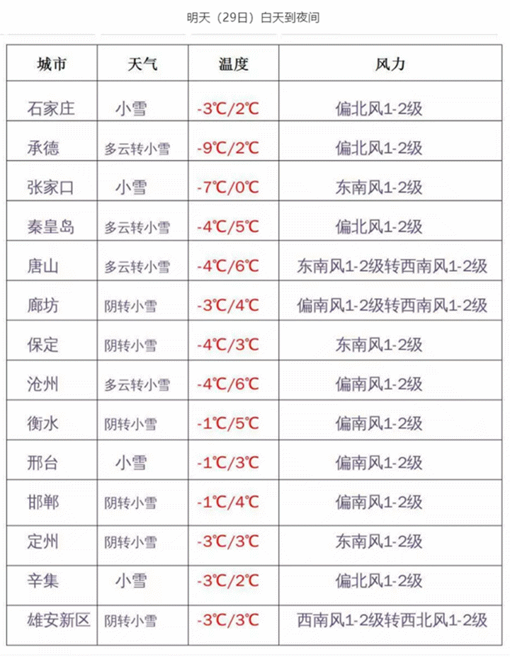 沧州雪大吗?11月 沧州天气情况-图3 沧州雪大吗?11月 沧州天气情况-图3