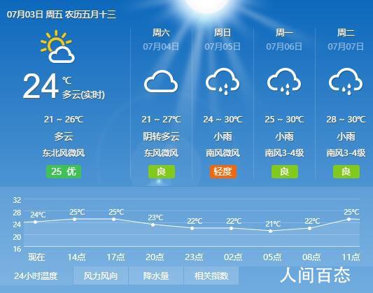 蚌埠15天气预报查询?蚌埠的天气情况实景-图2 蚌埠15天气预报查询?蚌埠的天气情况实景-图2