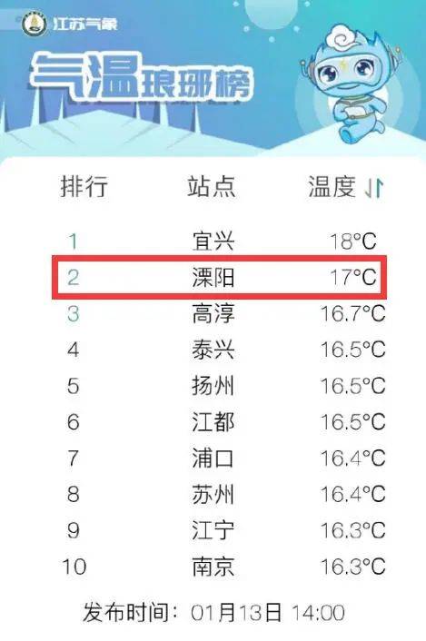 常州天气穿衣建议?常州当前天气情况-图2 常州天气穿衣建议?常州当前天气情况-图2