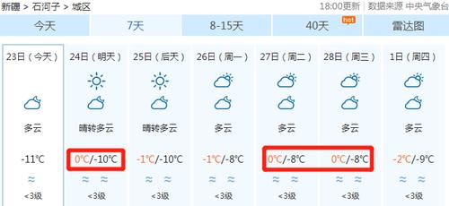 石河子天气预报15天准确率高吗?石河子天气情况-图3 石河子天气预报15天准确率高吗?石河子天气情况-图3