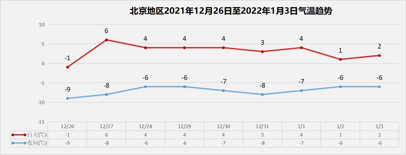 北京2022年12月天气情况？这个月北京天气情况