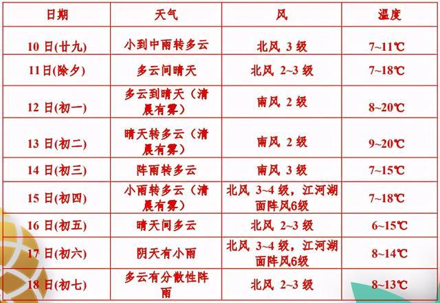 湖南岳阳天气每年什么时候凉快?2018春节岳阳天气情况-图3 湖南岳阳天气每年什么时候凉快?2018春节岳阳天气情况-图3