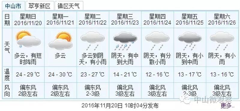 广东中山未来30天天气怎样?中山未来天天气情况-图3 广东中山未来30天天气怎样?中山未来天天气情况-图3