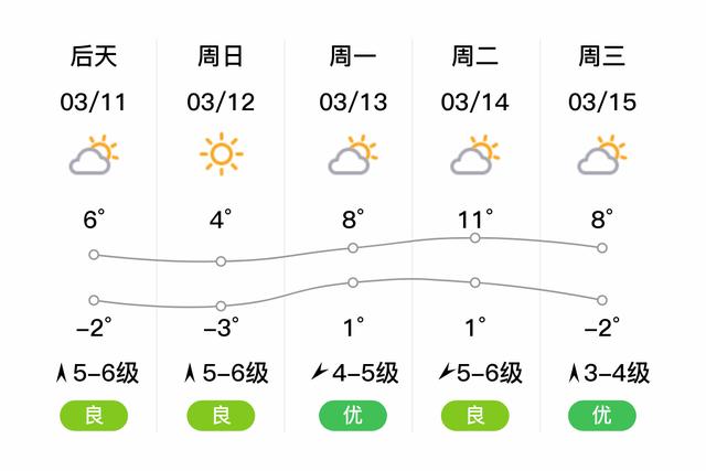 2020年5月盘锦天气?盘锦最进天气情况-图3 2020年5月盘锦天气?盘锦最进天气情况-图3
