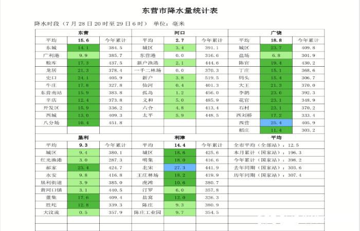 东营历史天气查询?东营25号天气情况-图1 东营历史天气查询?东营25号天气情况-图1